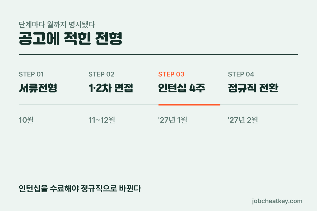 아워홈 채용 전형 네 단계