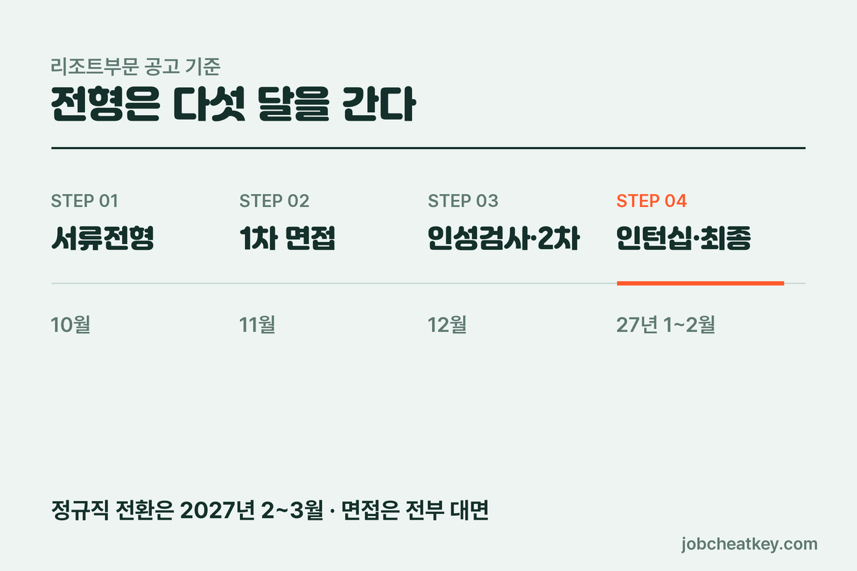 한화호텔앤드리조트 채용 전형 단계와 일정