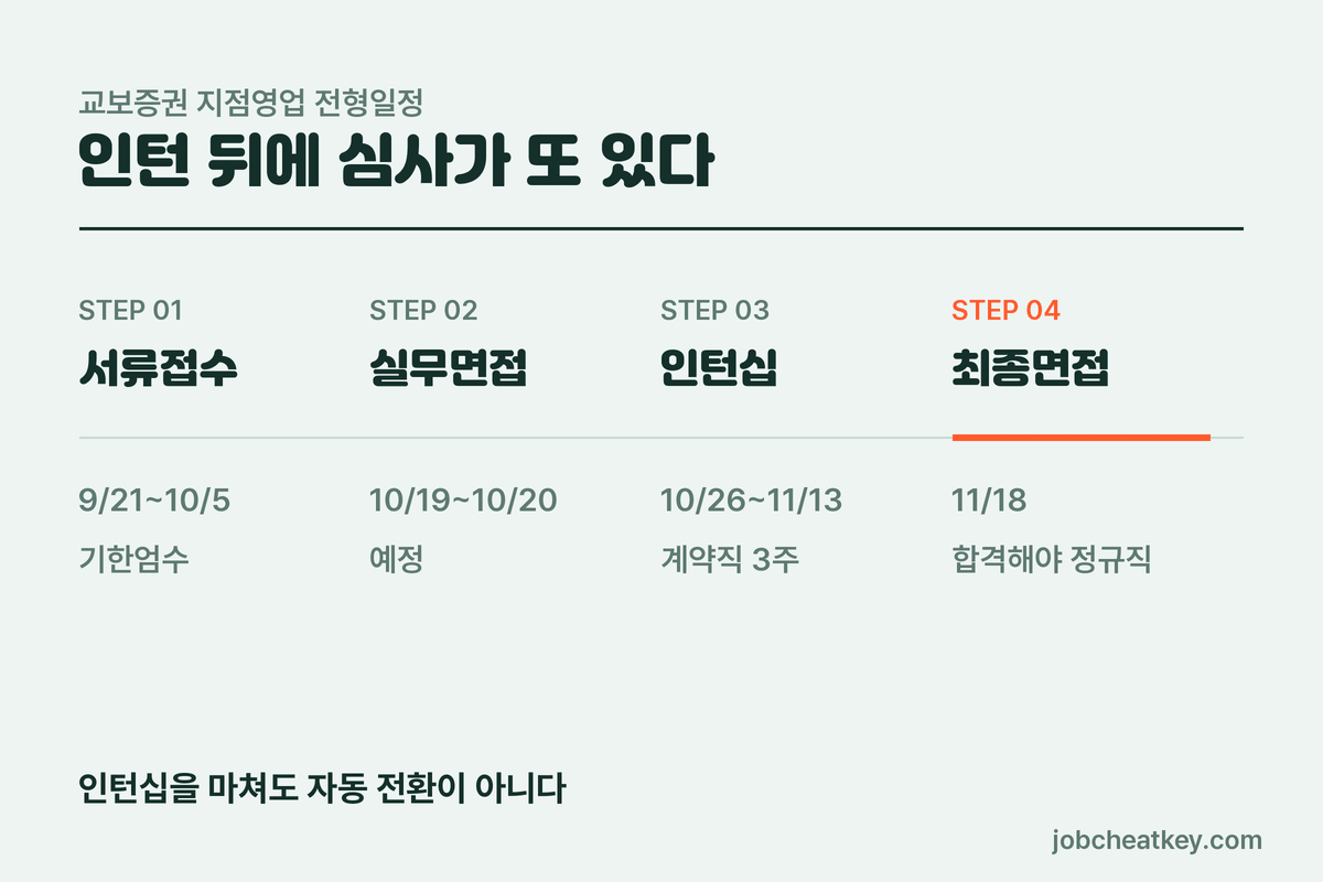 채용연계형 인턴십 전형 단계 인턴 뒤 최종면접