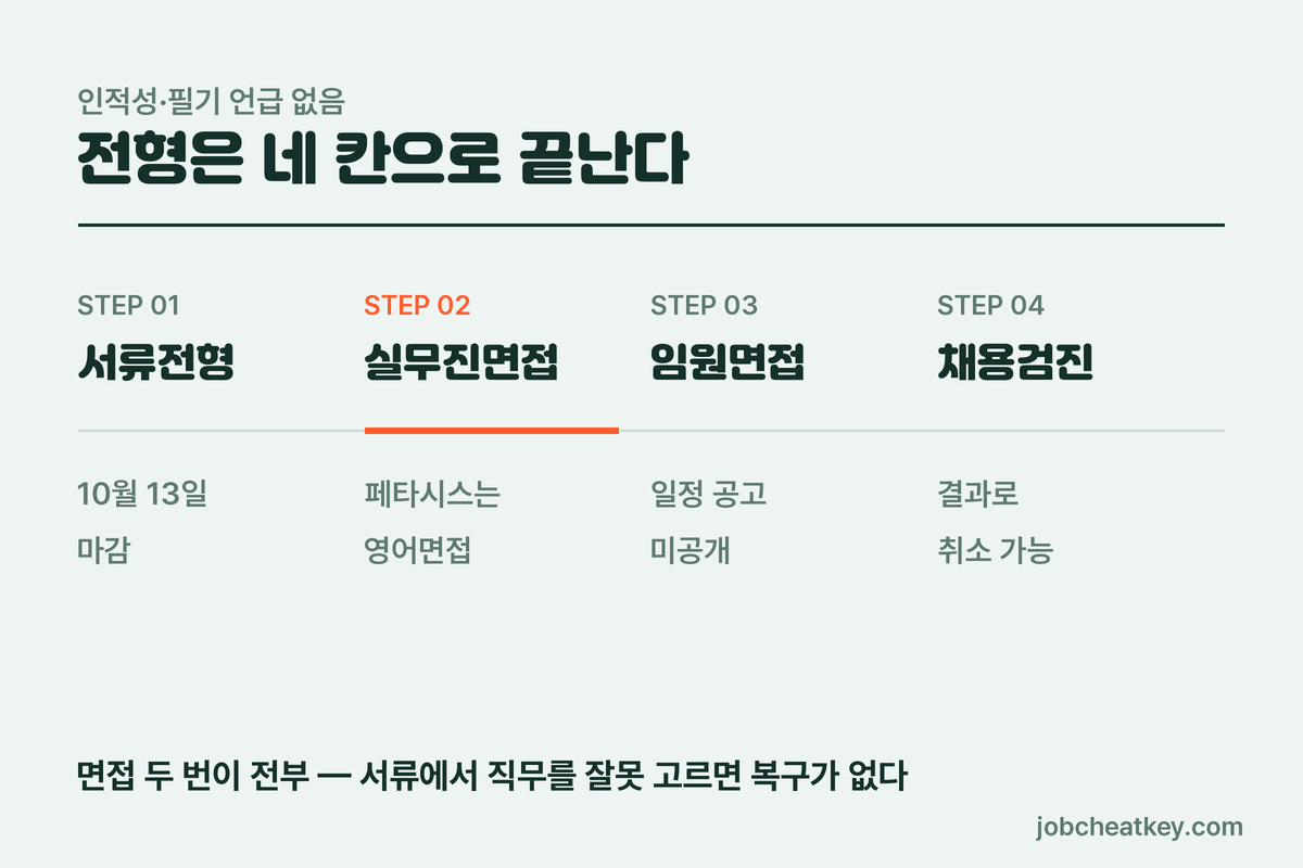 이수그룹 채용 전형 네 단계