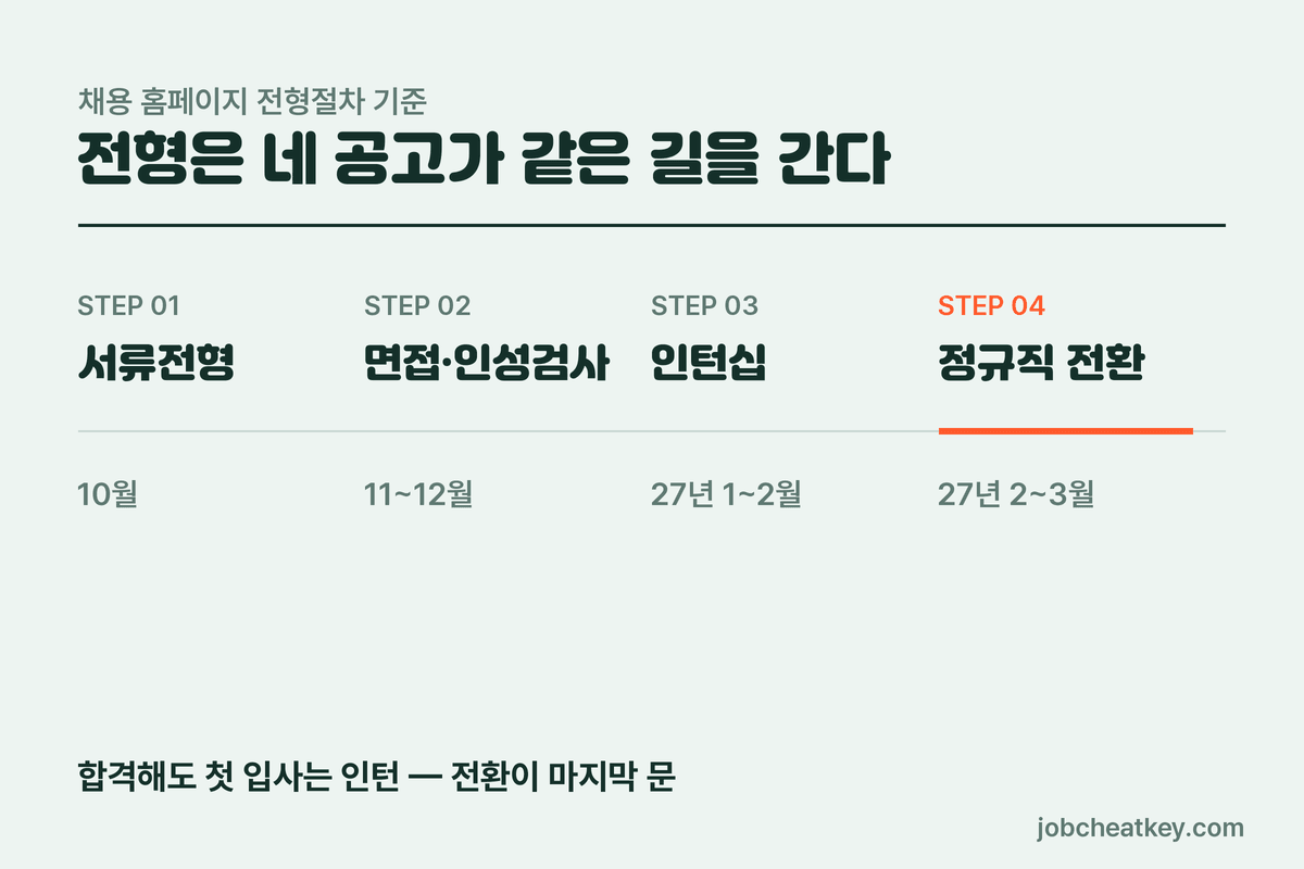 한화그룹 테크앤라이프 전형 절차와 인턴십 일정