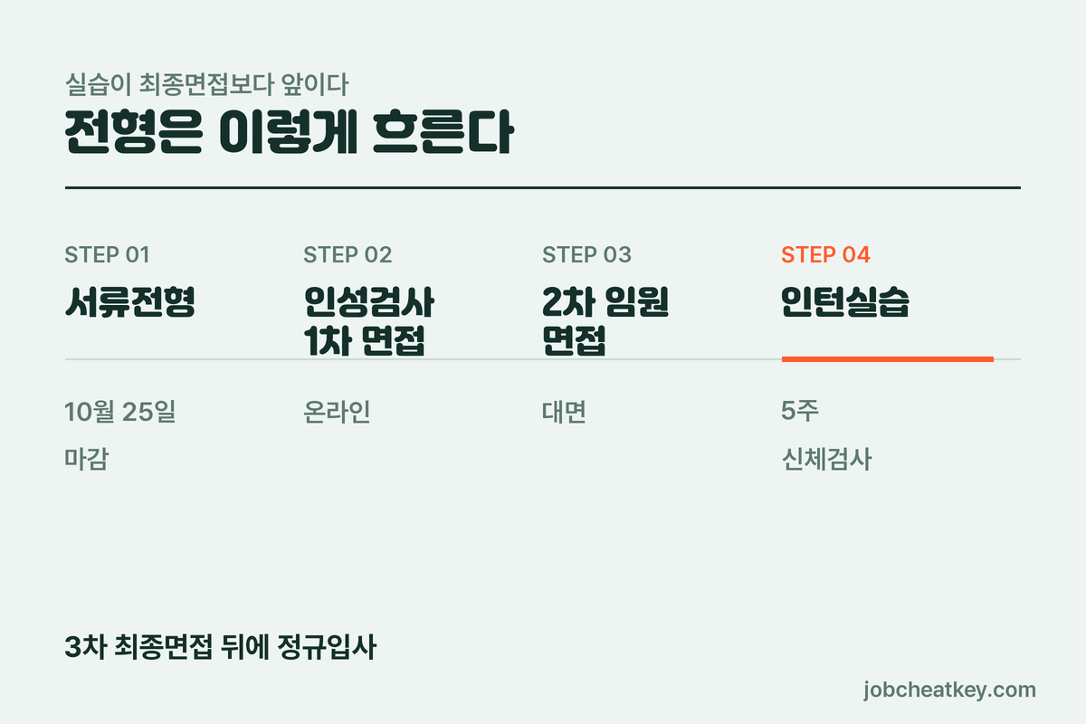 현대그린푸드 채용 전형 순서