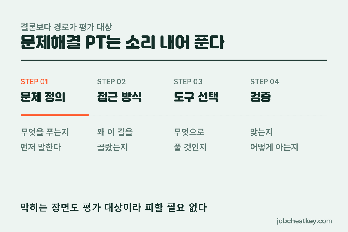 문제해결 PT 준비 4단계