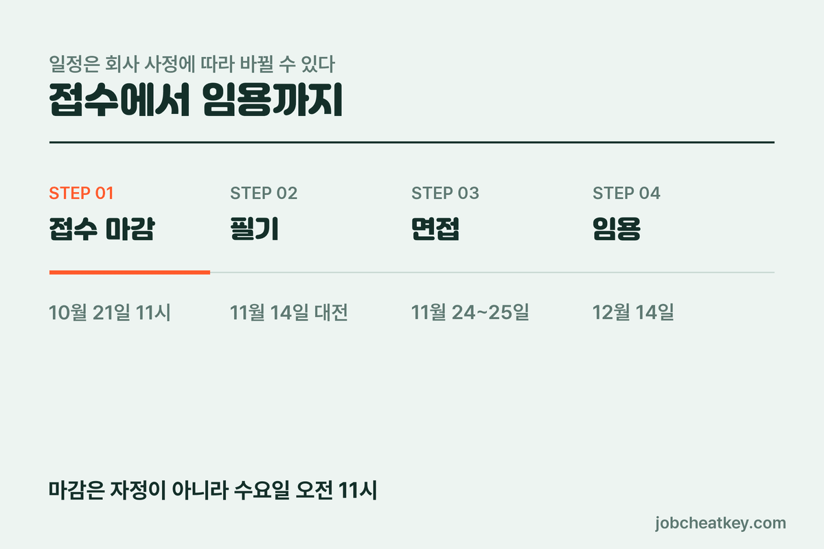 코레일테크 채용 전형 일정