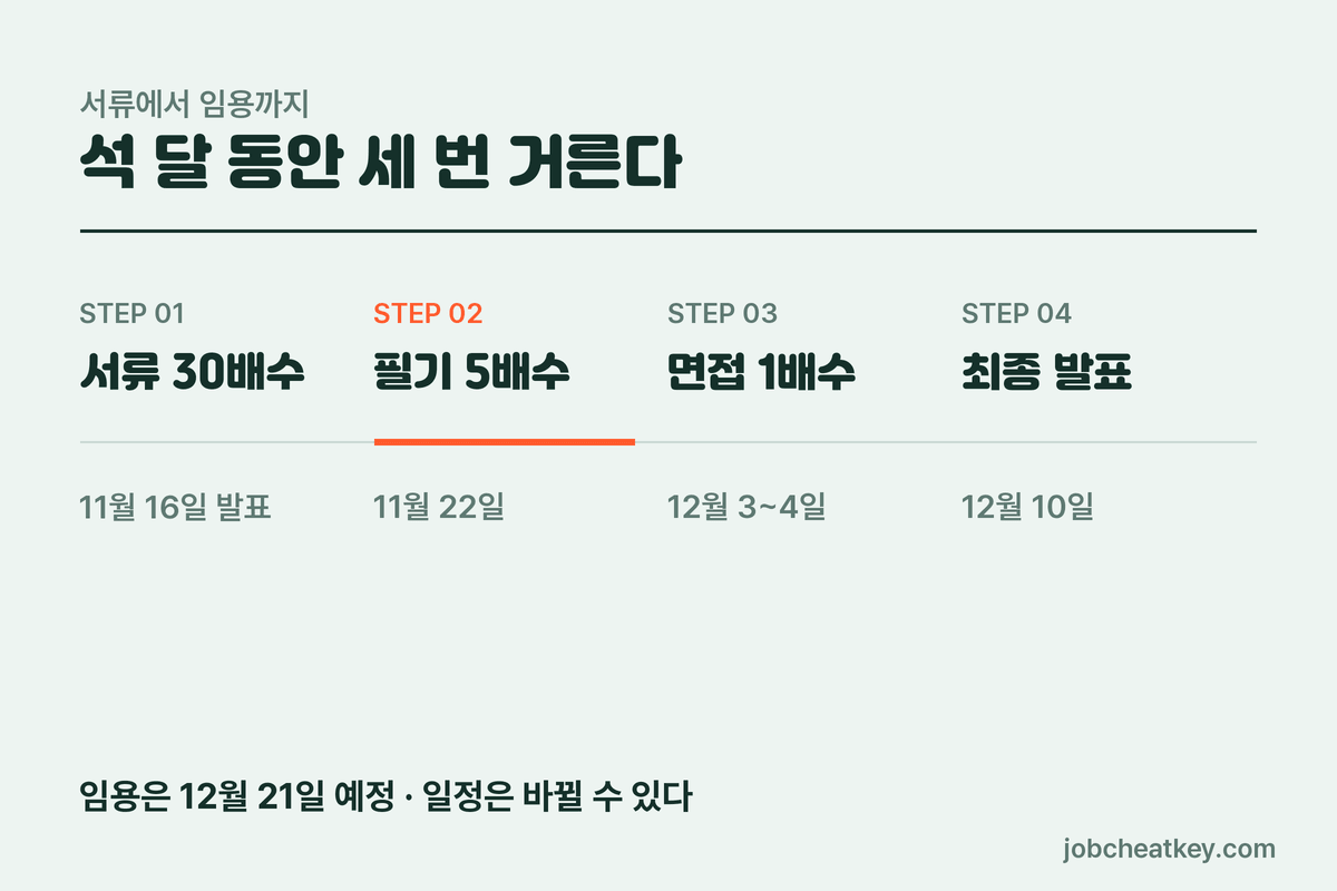한국잡월드 채용 전형 일정