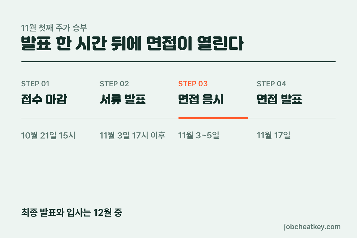 한수원 체험형 인턴 전형 일정