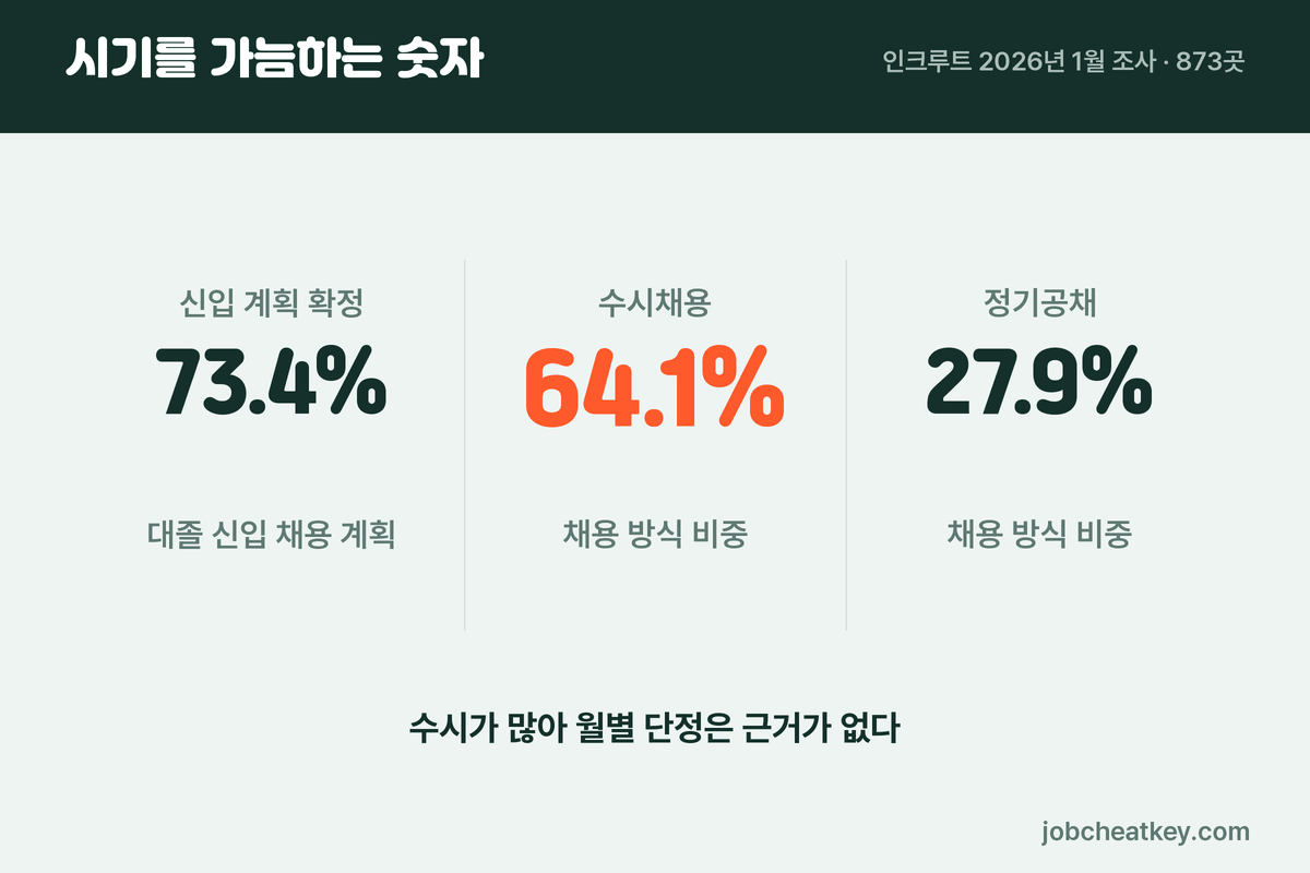인크루트 2026년 1월 조사 신입 채용 계획과 채용 방식