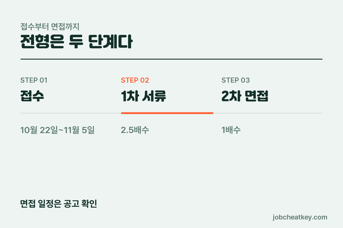 한국전력공사 체험형 인턴 전형 순서