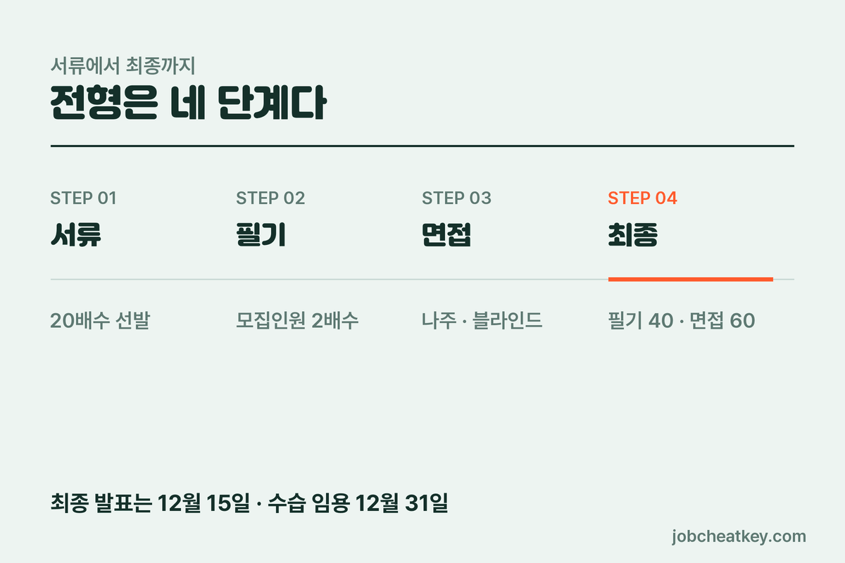한국농어촌공사 채용 전형 순서