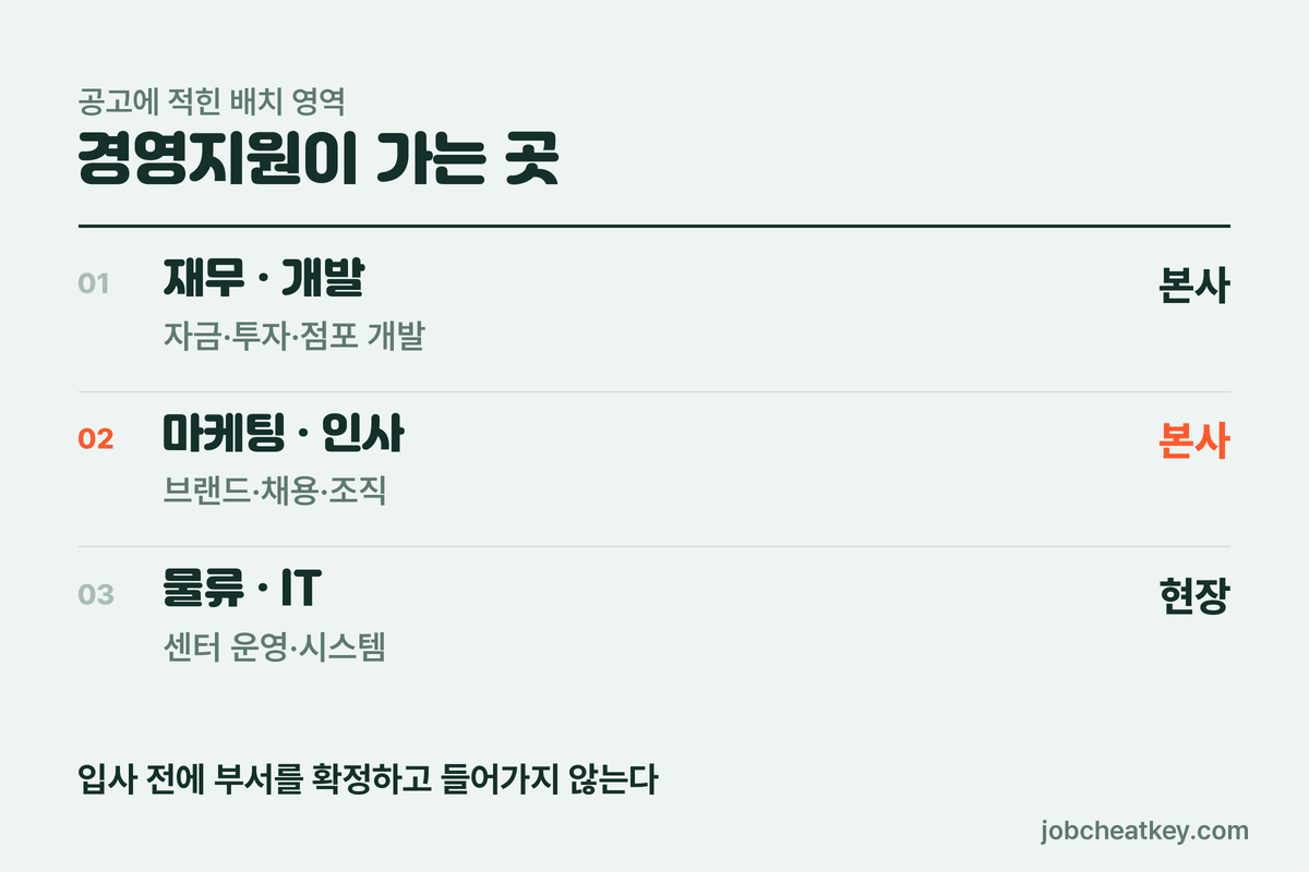 이마트 경영지원 배치 영역