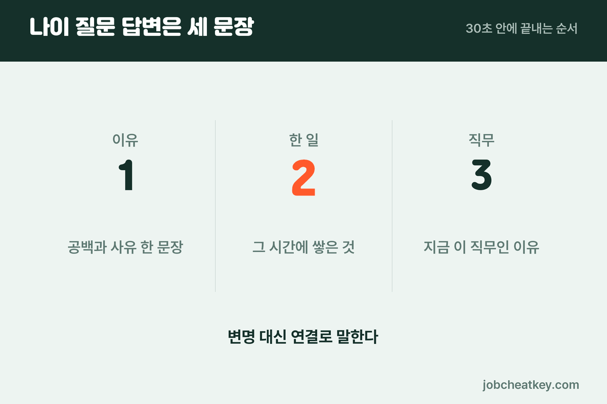 30대 신입 취업 나이 질문 답변 순서