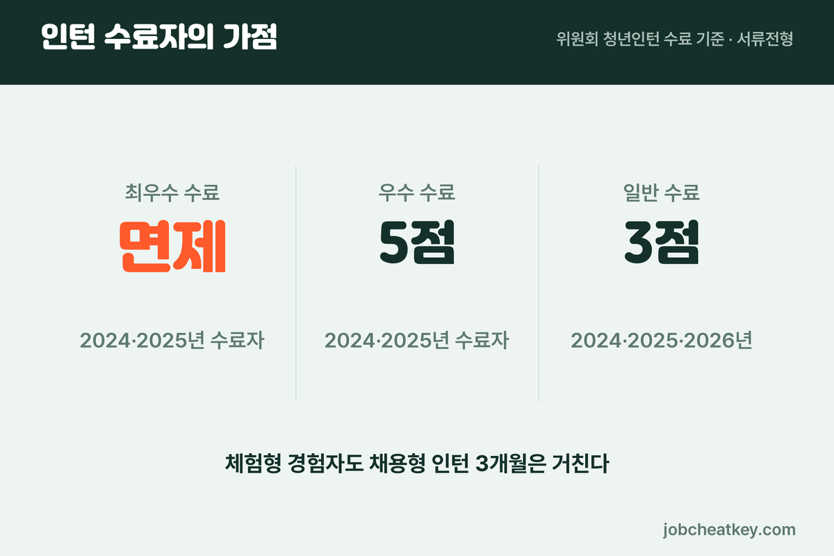 영화진흥위원회 채용 인턴 수료자 가점