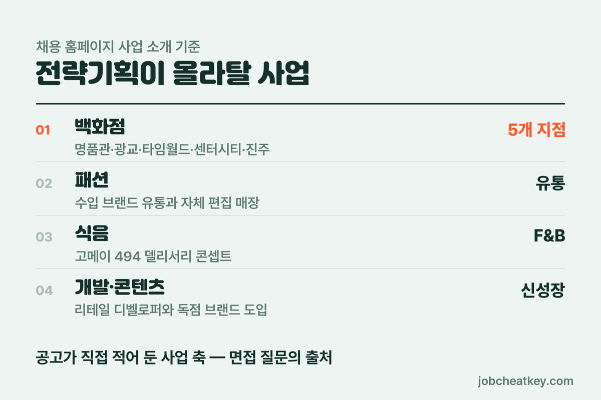 한화갤러리아 사업 구성