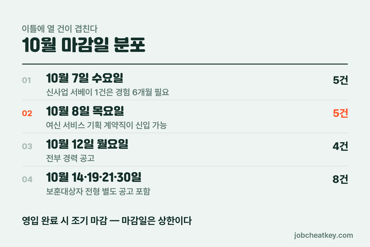 카카오뱅크 채용 10월 마감일 분포