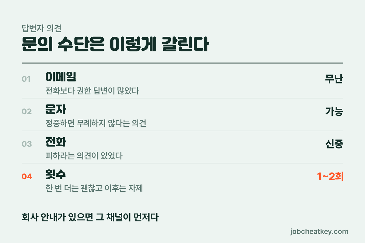 면접 결과 발표 기간 문의 수단