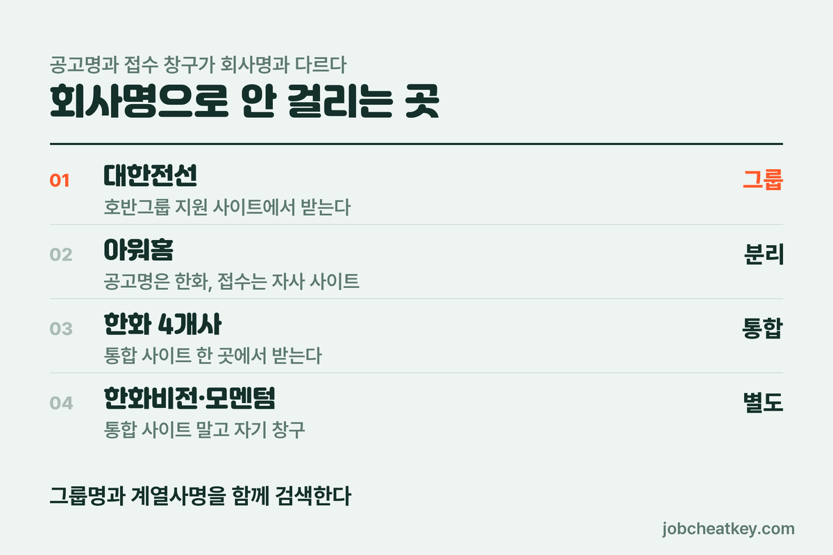 창구가 회사명과 다른 네 건