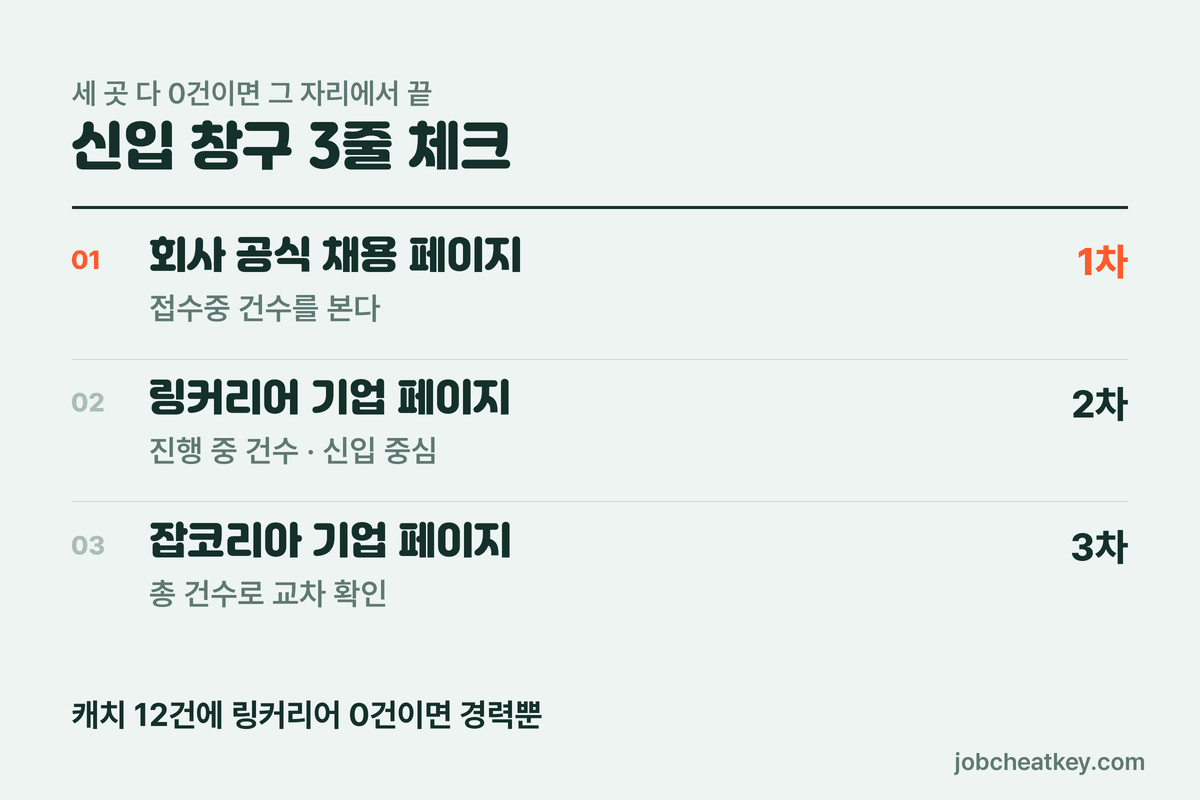 신입 창구 확인 3줄 체크