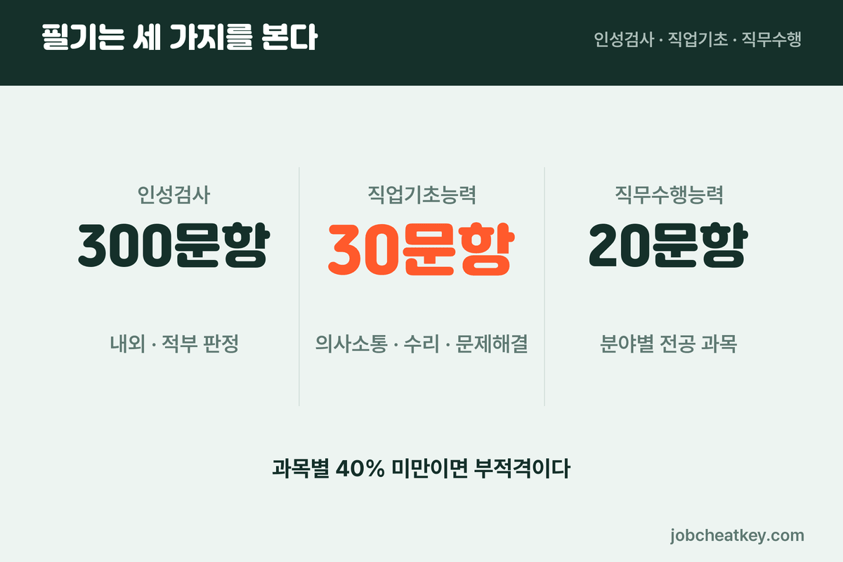 코레일테크 채용 필기 구성