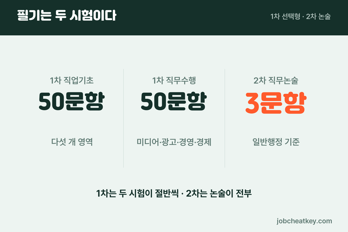 언론진흥재단 채용 필기 구성