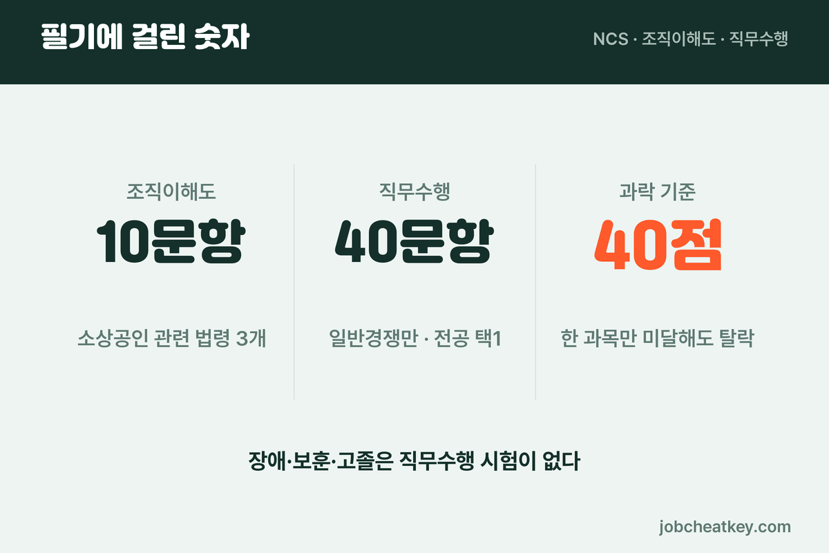 소상공인시장진흥공단 채용 필기 구성