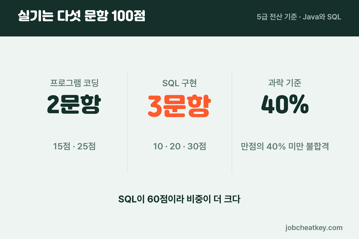 공무원연금공단 채용 실기 구성