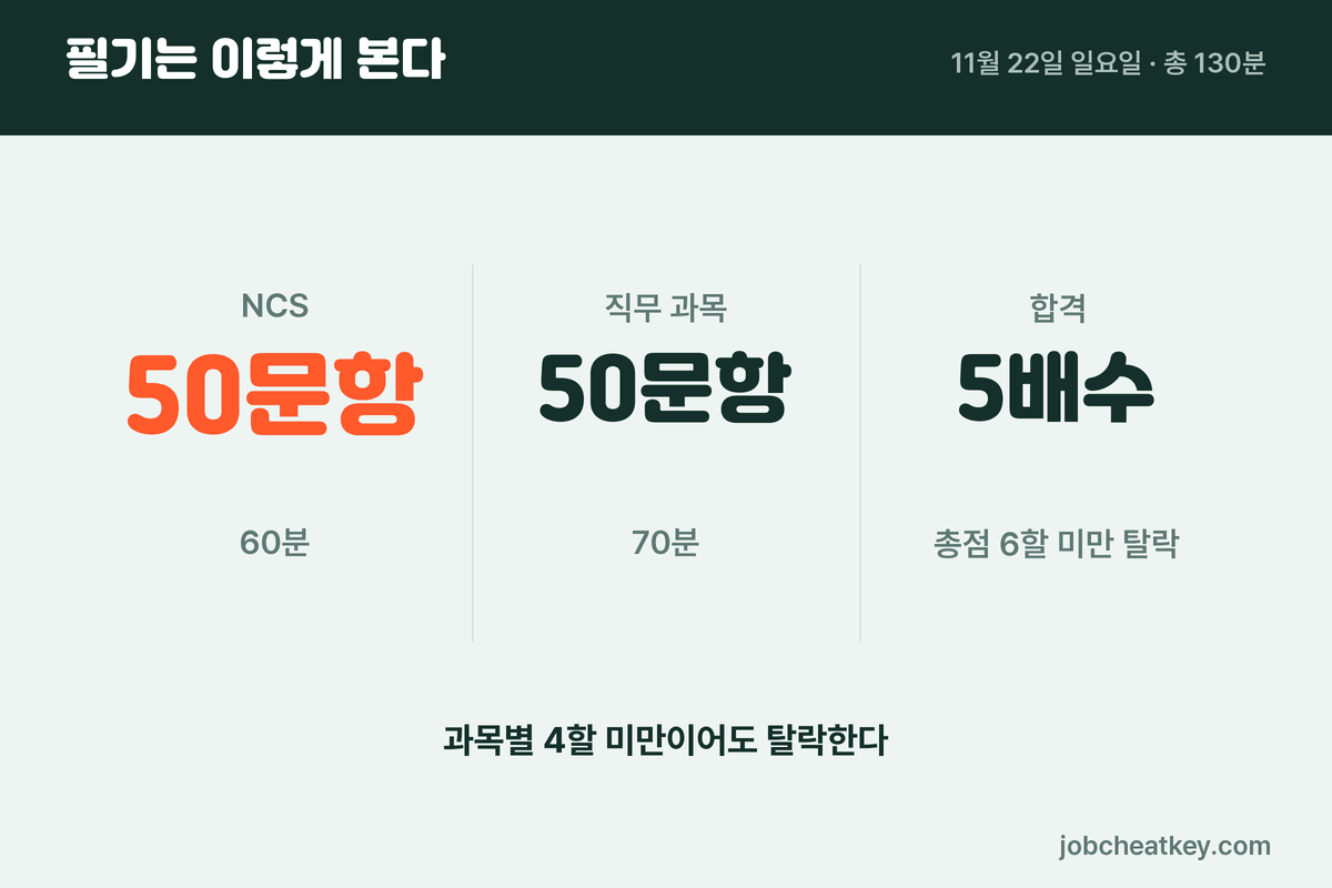 울산항만공사 채용 필기 구성