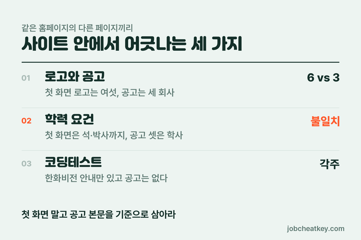 한화그룹 테크앤라이프 사이트 안에서 어긋나는 표기