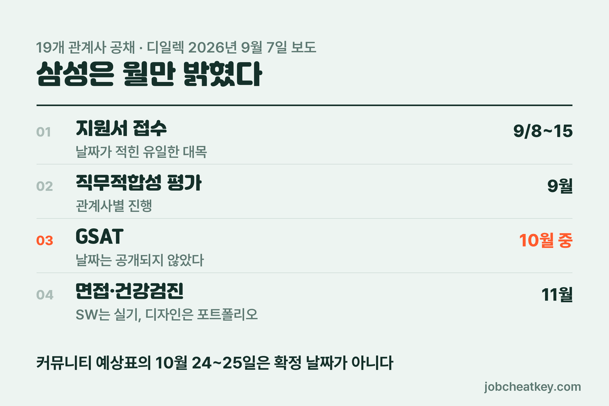 삼성 GSAT 10월 중 확정 날짜는 미공개