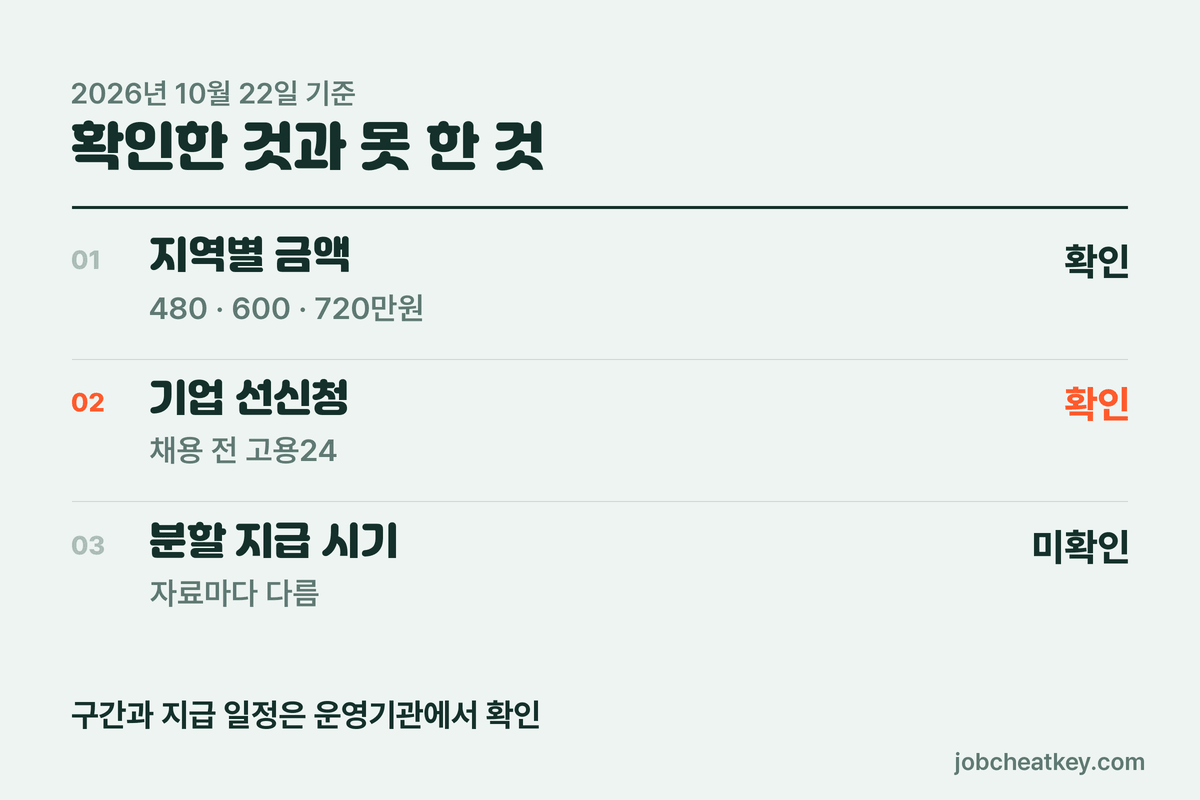 청년일자리도약장려금 지방 취업 판단 기준