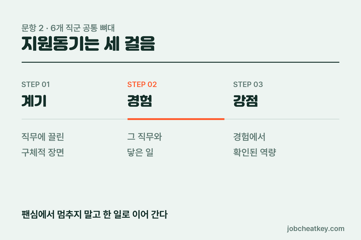지원동기 세 걸음