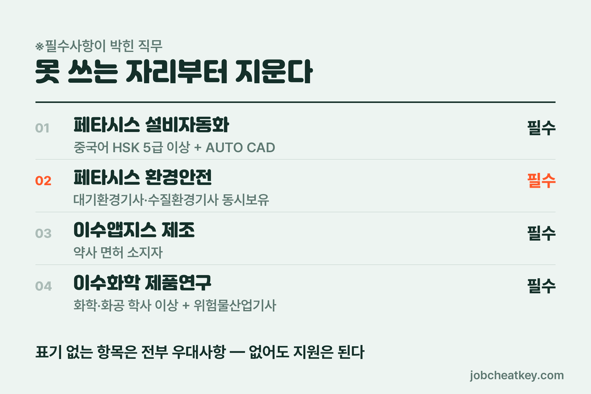 이수그룹 채용 필수사항이 박힌 직무와 요구 자격