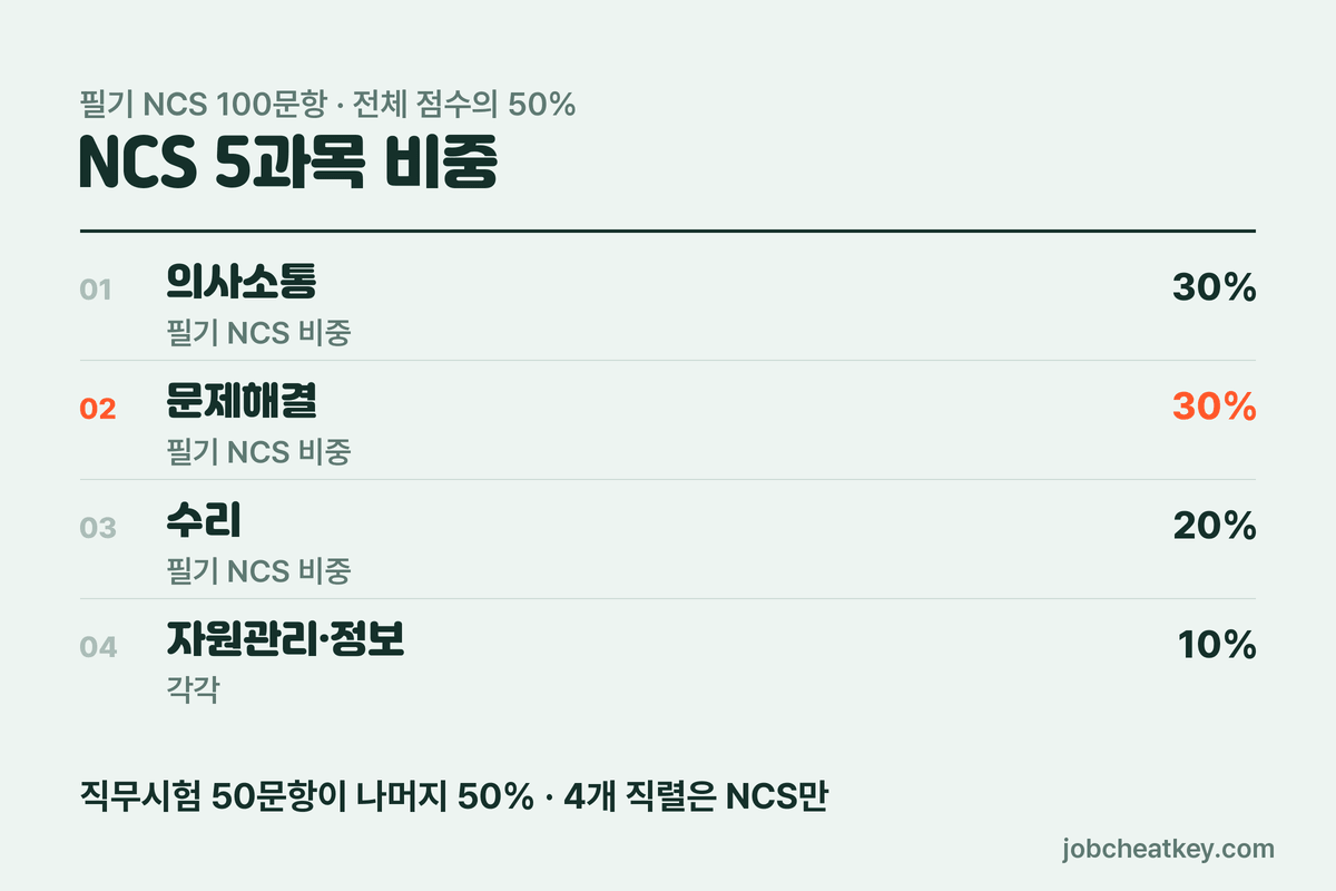 수협중앙회 필기 NCS 과목 비중
