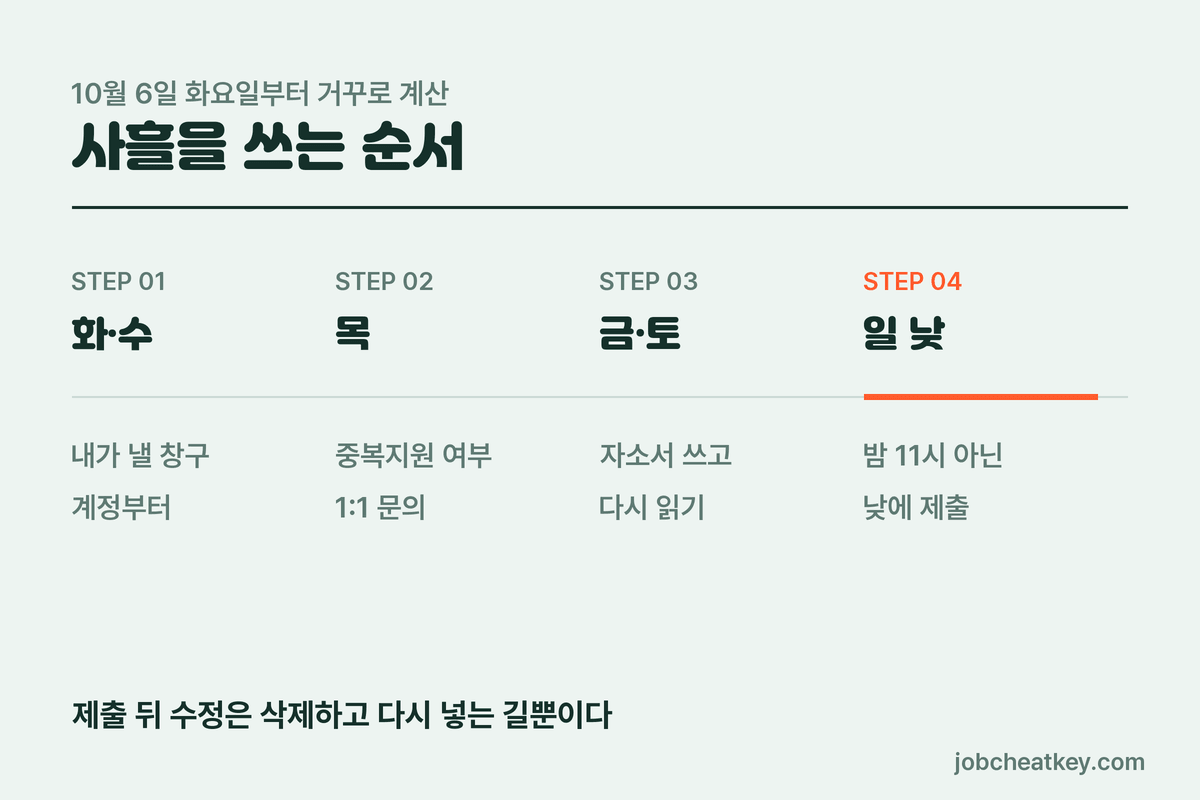남은 사흘을 쓰는 순서
