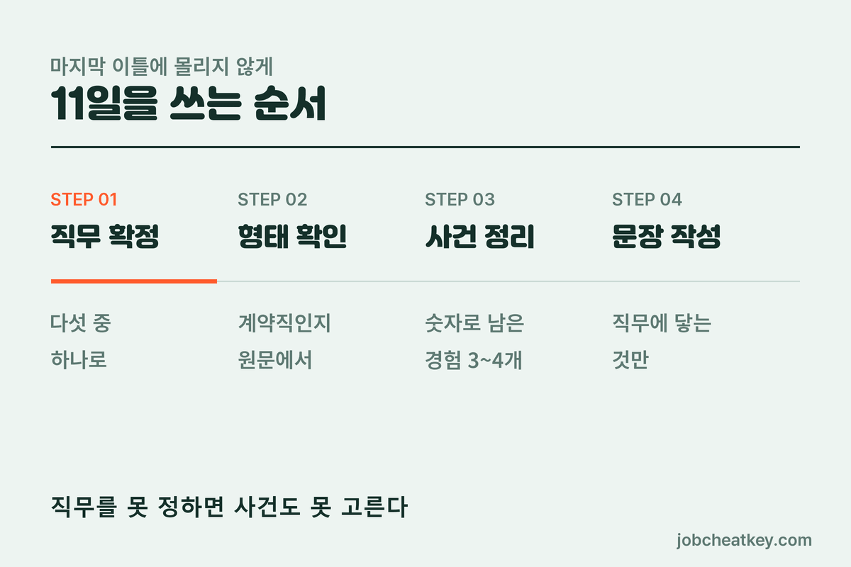 마감까지 11일 쓰는 순서