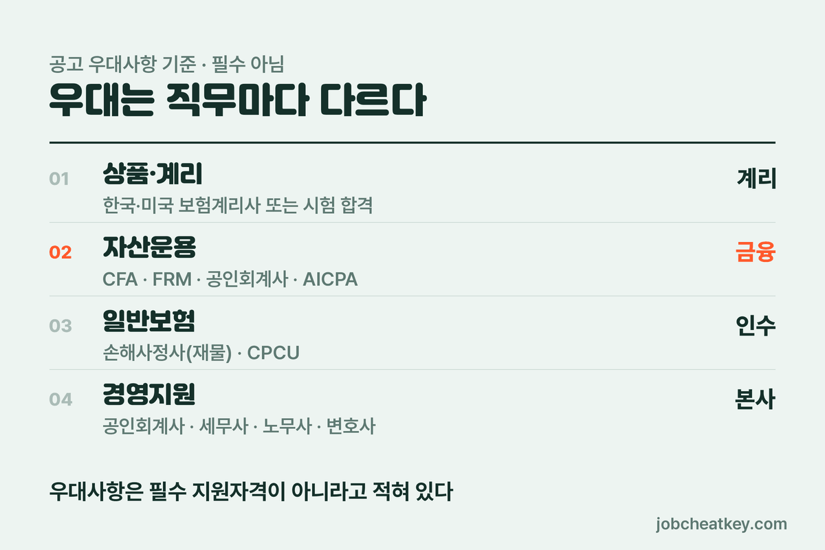 직무별 우대 자격