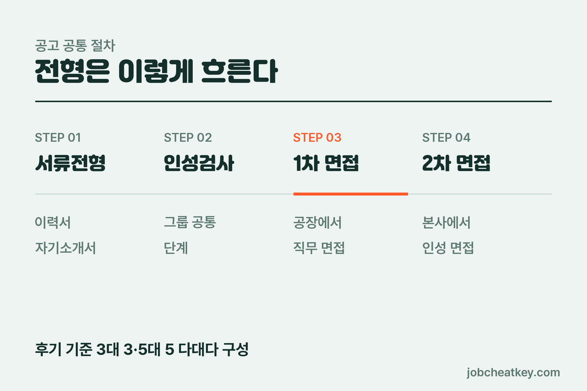 대한전선 채용 전형 흐름