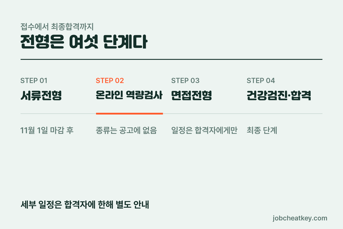 피유코어 채용 전형 순서