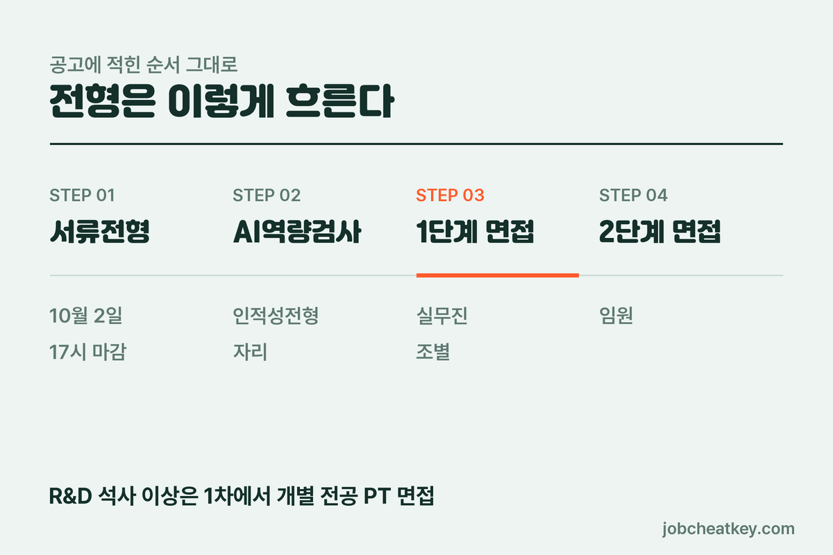 DB하이텍 채용 전형 네 단계