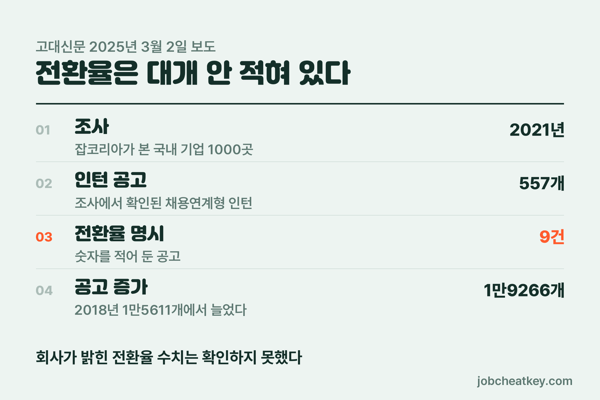 채용연계형 인턴십 정규직 전환율 비공개 실태