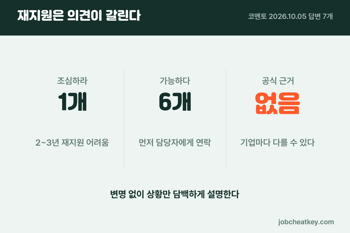 재지원 의견 분포