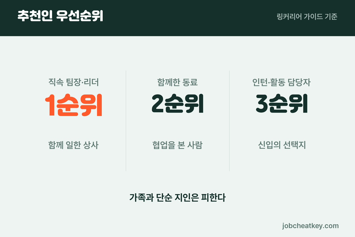 추천인 우선순위