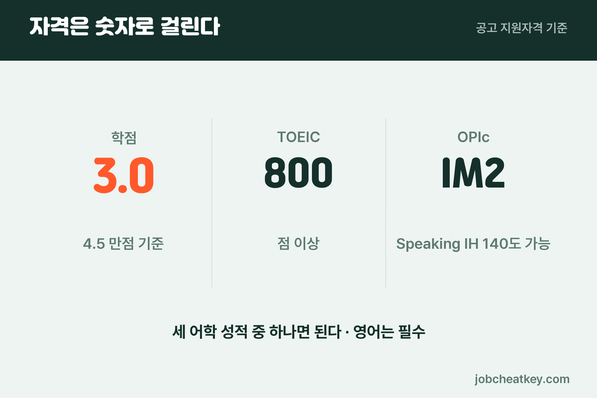 GS글로벌 채용 지원 자격