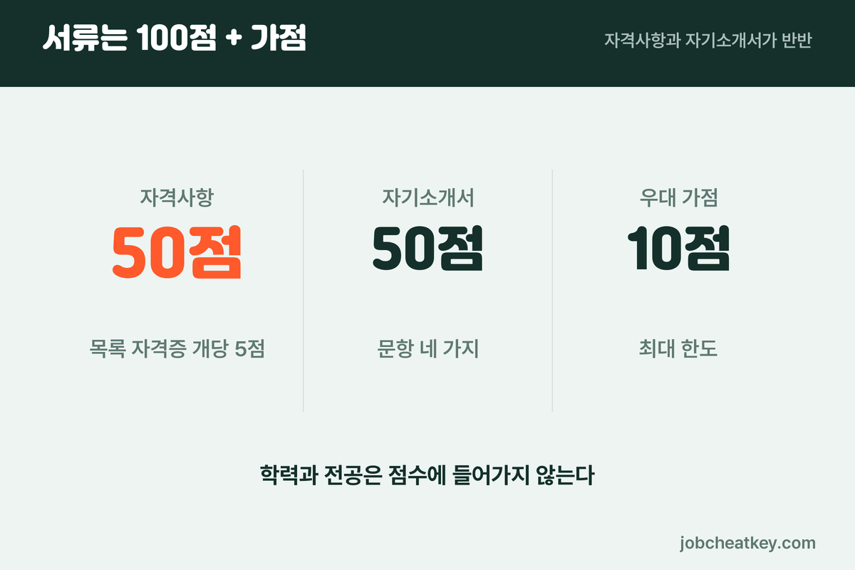 중진공 체험형 인턴 서류 배점