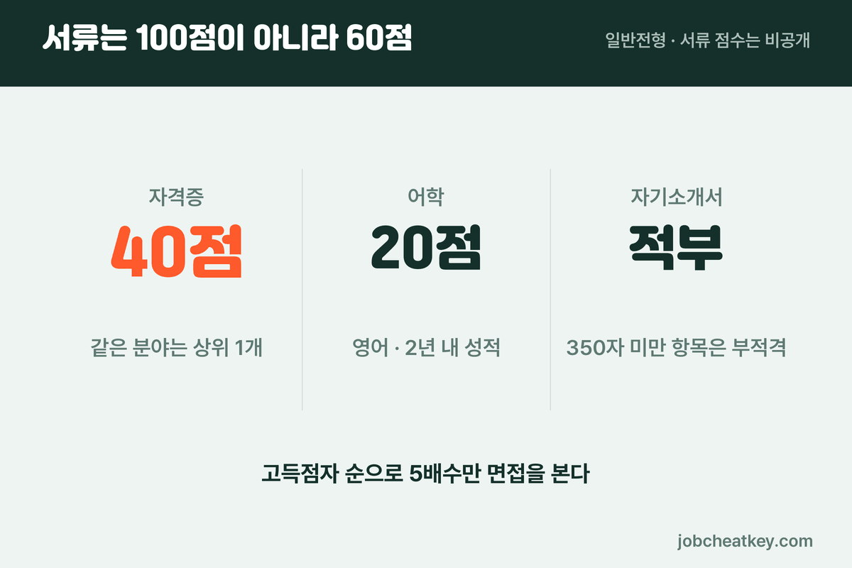 서류전형 배점 구조