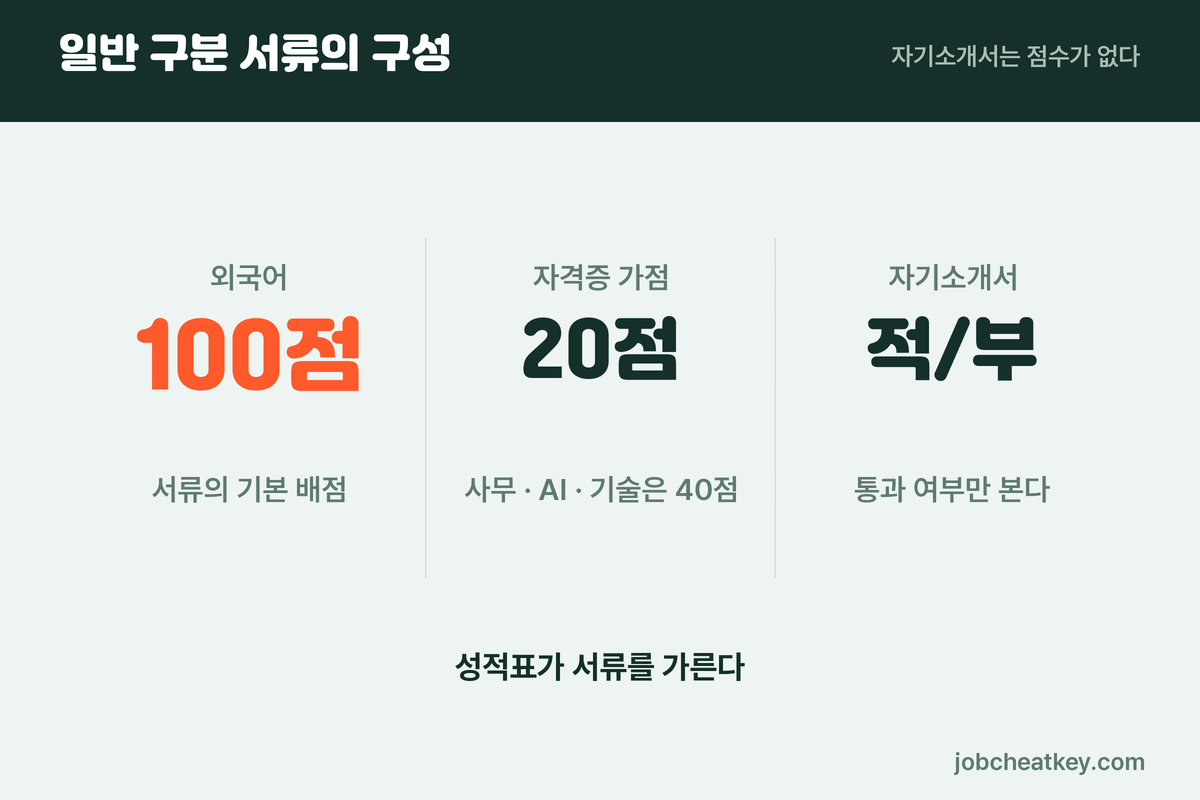 한국전력공사 체험형 인턴 서류 구성