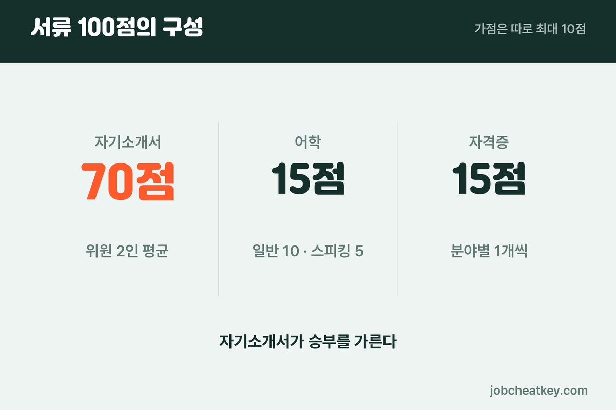 한수원 체험형 인턴 서류 배점