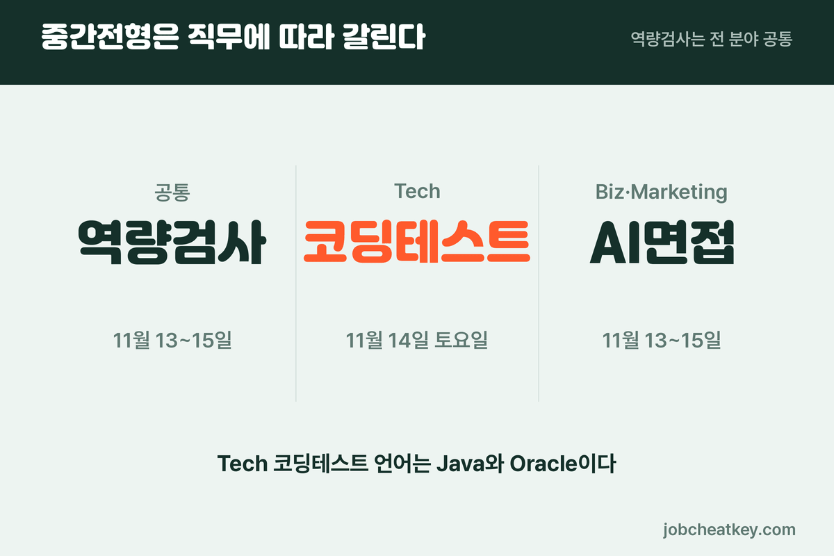 케이뱅크 인턴십 중간전형 구성