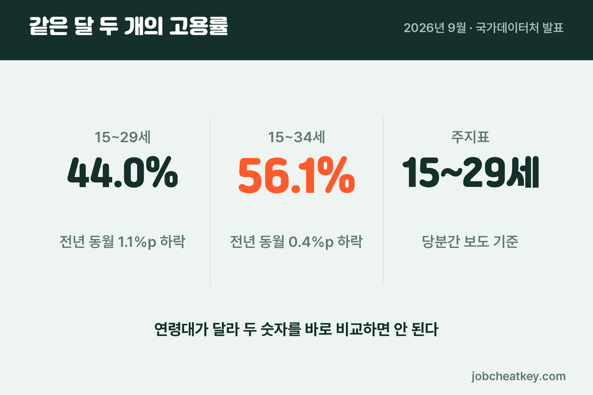 청년 34세 확대와 청년 고용 통계 비교