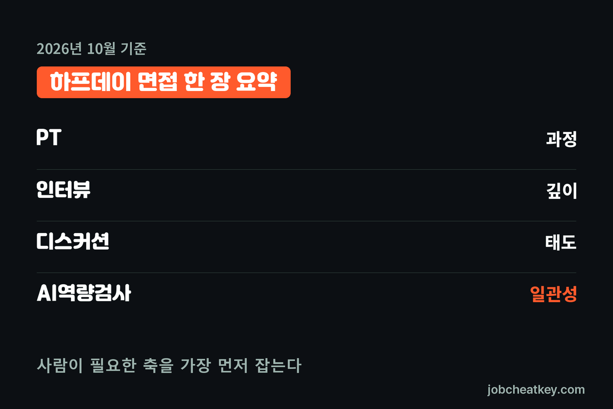SK하이닉스 하프데이 면접 한 장 요약