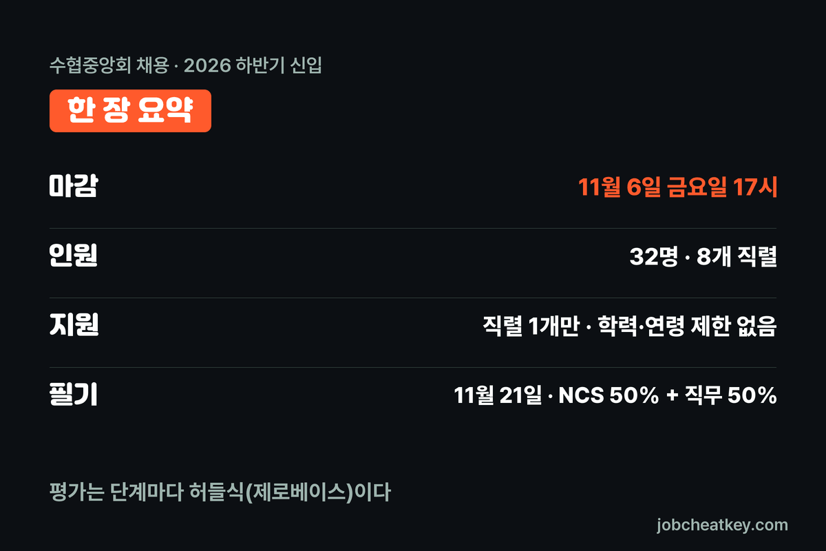 수협중앙회 채용 핵심 요약